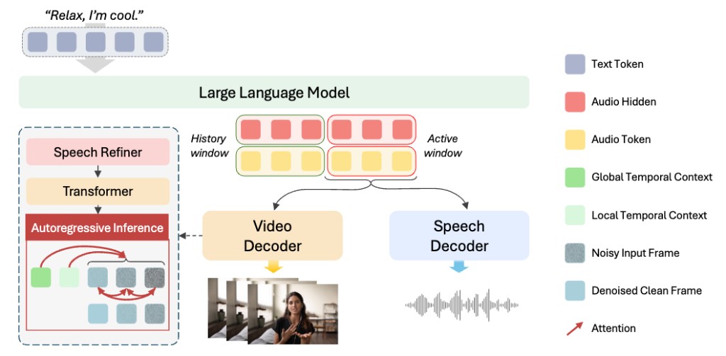 Overview of the VoCa unified autoregressive audio-video generation framework